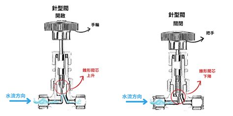 福地凡而|閥門 (凡而)是什麼？圖解10種常見閥門